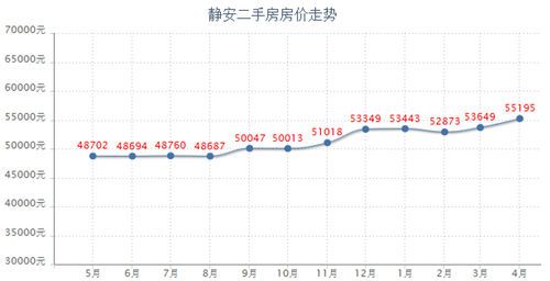 静安二手房