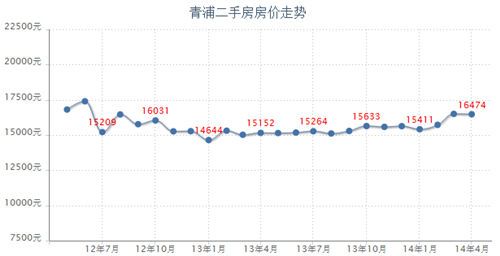 青浦二手房