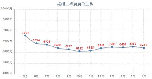 奉贤二手房