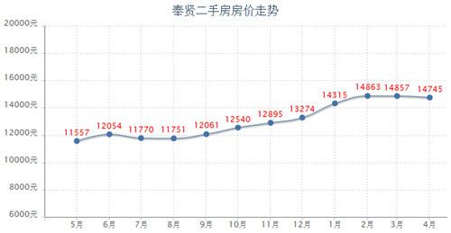 奉贤二手房