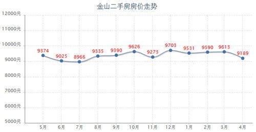 金山二手房