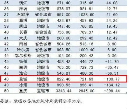 中国财力50强城市人口吸引排行 江苏盐城上榜