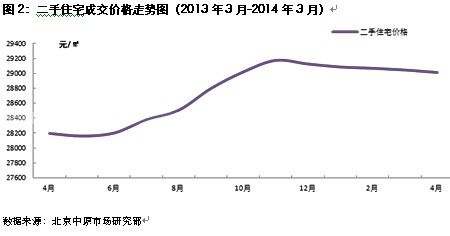 二手住宅成交价格走势图（2013年3月-2014年3月）