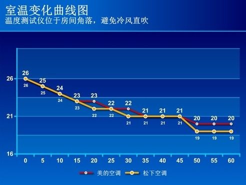 室温变化曲线图 纵轴为测试时间 单位:分钟 横轴为温度 单位:摄氏度