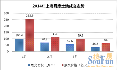 前4月上海土地成交360萬(wàn)平 較去年同期已