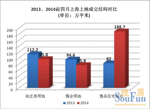 2014年上海土地市場(chǎng)