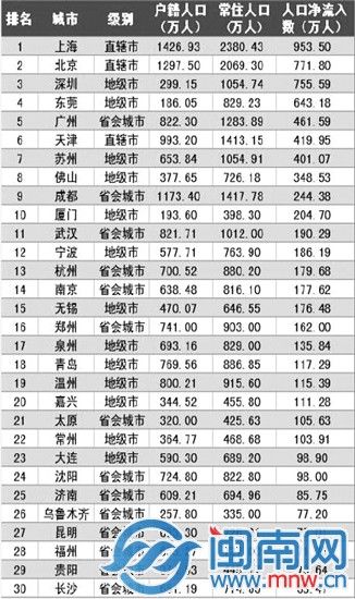 山东人口排名_2013中国人口排名