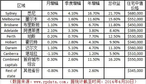 2014年澳洲热门区域最新房价_房产频道_MSN