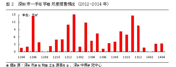 中原：4月深圳市写字楼供需趋于谨慎 市场复苏乏力