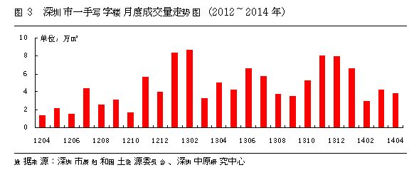 中原：4月深圳市写字楼供需趋于谨慎 市场复苏乏力