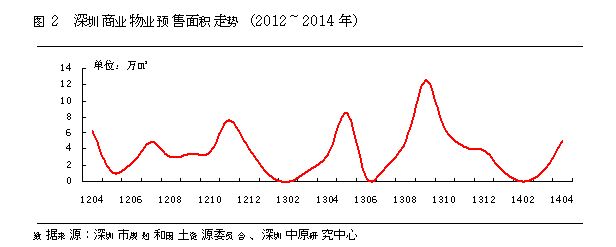 2014年4月深圳市商业物业市场综述