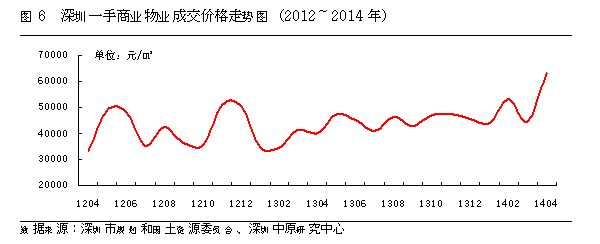 2014年4月深圳市商业物业市场综述
