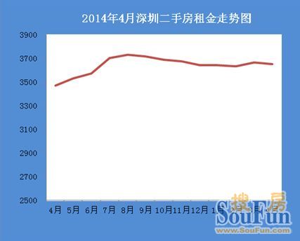 深圳租赁价格环比3月下降0.30%