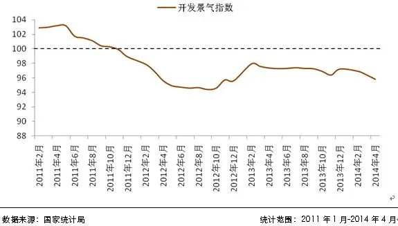 4月房地产行业各项指标回 落景气指数降创新低