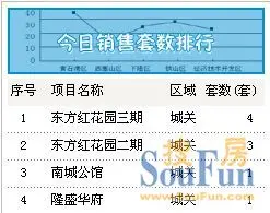 据云梦县房地产信息网 云梦5月14日售09套均