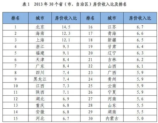 房价下跌比上涨可怕_全国房价收入比草根(2)