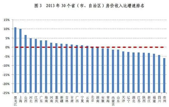 全球房价收入比(2)