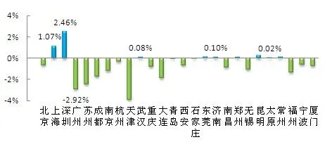 26重点城市挂牌价格环比图