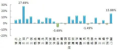 26重点城市挂牌价格同比变化图