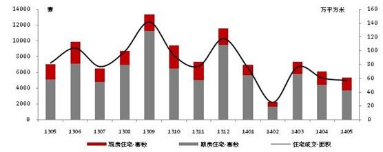 北京新建住宅成交状况(2013.5-2014.5)