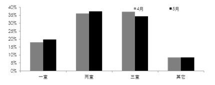 北京新建商品住宅成交户型占比对比（2014.4-2014.5）