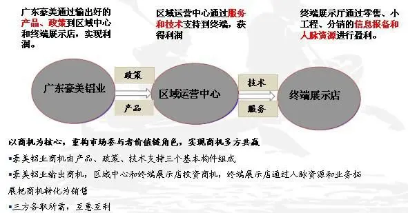 通路快建铝型材渠道策略--豪美铝业运营模式创