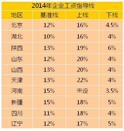 10省公布2014工资指导线 北京涨幅较去年下调