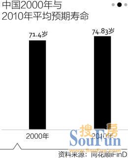中国人口老龄化_中国人口预期寿命