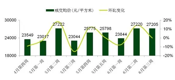 2014年6月第三周新建商品住宅（不含保障房）成交均价走势情况