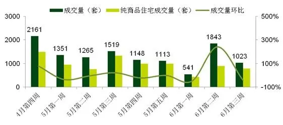 2014年6月第三周新建商品住宅成交情况