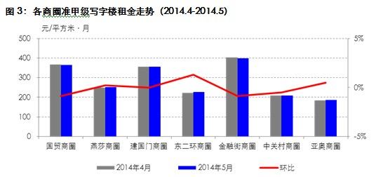 各商圈甲级写字楼入住率走势（2014.4-2014.5）