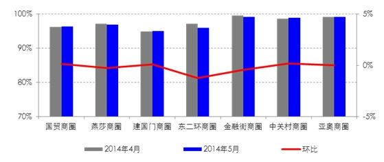 写字楼入住率走势（2010.1-2014.5）