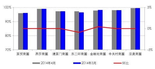 各商圈准甲级写字楼入住率走势（2014.4-2014.5）