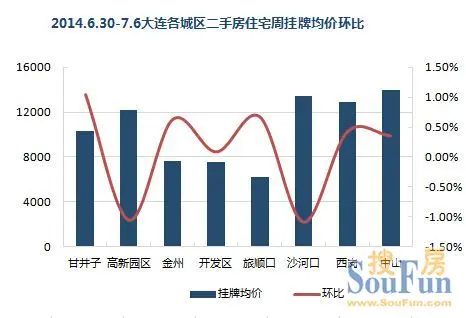均价环比 均价环比