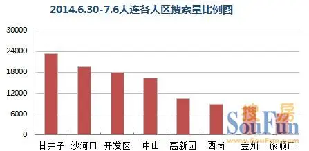 区县搜索量 区县搜索量