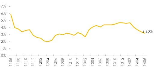 2011年6月至今住房租金同比变化走势图