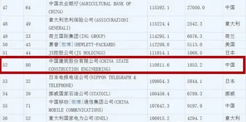 2014世界500强企业出炉 中国建筑跃至第52位
