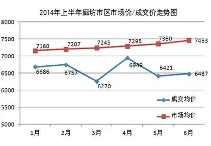 廊坊楼市动态分析：市场回暖与挑战并存