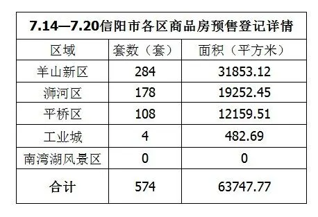 信阳楼市数据统计(7.14-7.20)_房产资讯-