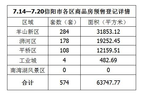 信阳楼市数据统计(7.14-7.20)_房产资讯-