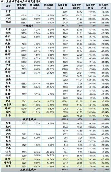 主要城市房地產(chǎn)市場交易情況