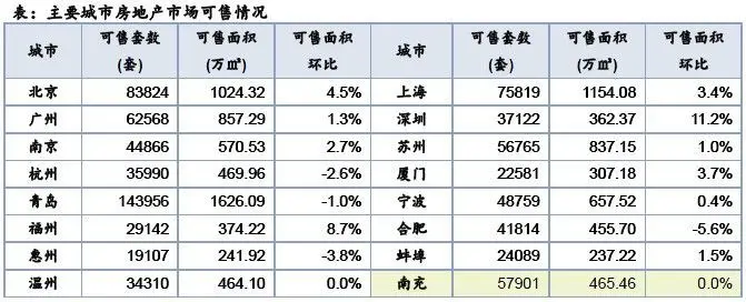 主要城市房地產(chǎn)市場可售情況