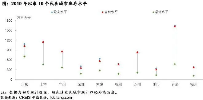 2010年以來10個(gè)代表城市庫存水平