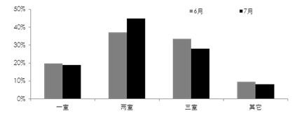 北京新建商品住宅成交户型占比对比（2014.6-2014.7）