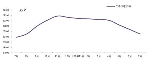 二手住宅成交价格走势图（2013年7月-2014年7月）