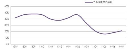 二手住宅报价指数变化走势图（2013年7月-2014年7月）