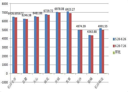 长沙7月二手房挂牌均价环比上月