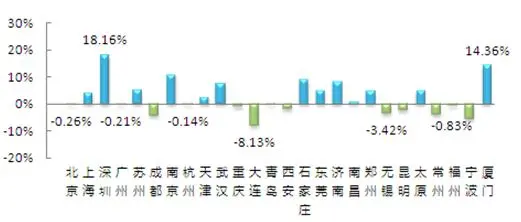 26**城市挂牌价格同比变化图