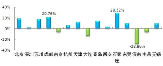 15城市二手房成交量环比走势图