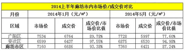 廊坊2014年上半年房价呈平稳上涨趋势 均价未超7500元